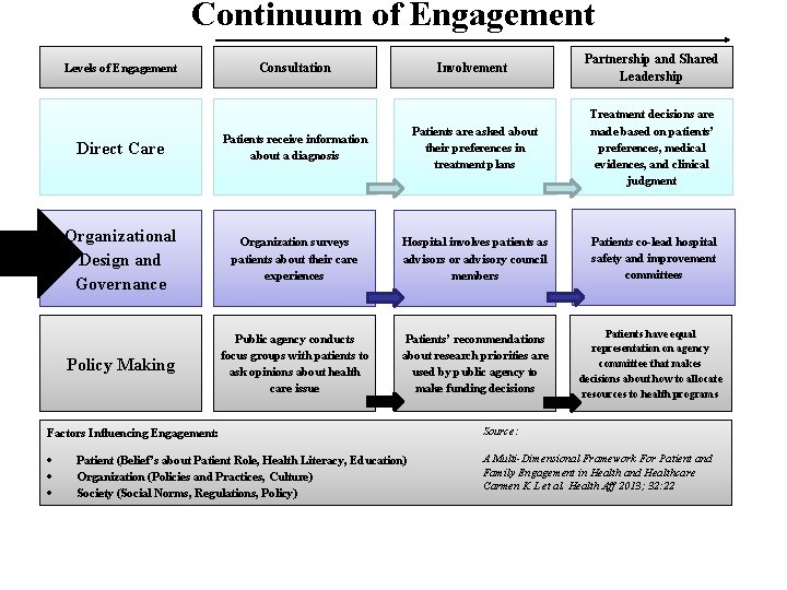 Continuum of Engagement Consultation Involvement Partnership and Shared Leadership Direct Care Patients receive information