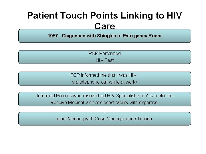 Patient Touch Points Linking to HIV Care 1987: Diagnosed with Shingles in Emergency Room