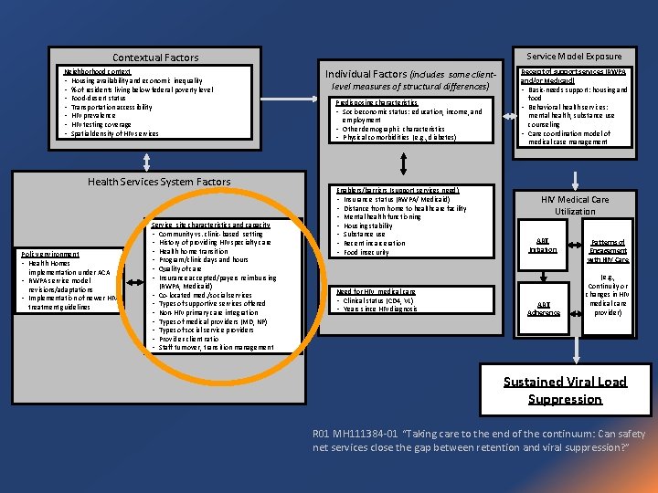 Contextual Factors Neighborhood context • Housing availability and economic inequality • % of residents