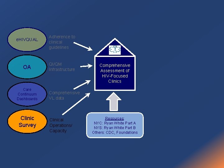 e. HIVQUAL OA Care Continuum Dashboards Clinic Survey Adherence to clinical guidelines QI/QM Infrastructure