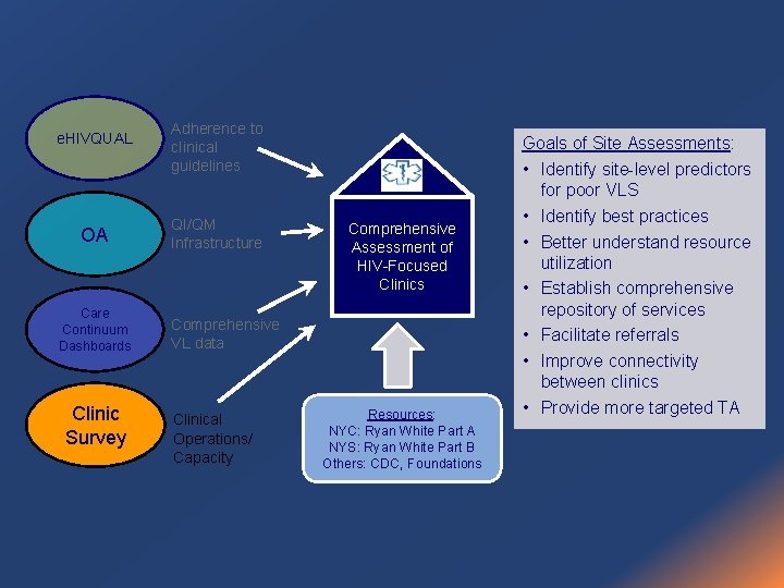 e. HIVQUAL OA Care Continuum Dashboards Clinic Survey Adherence to clinical guidelines QI/QM Infrastructure