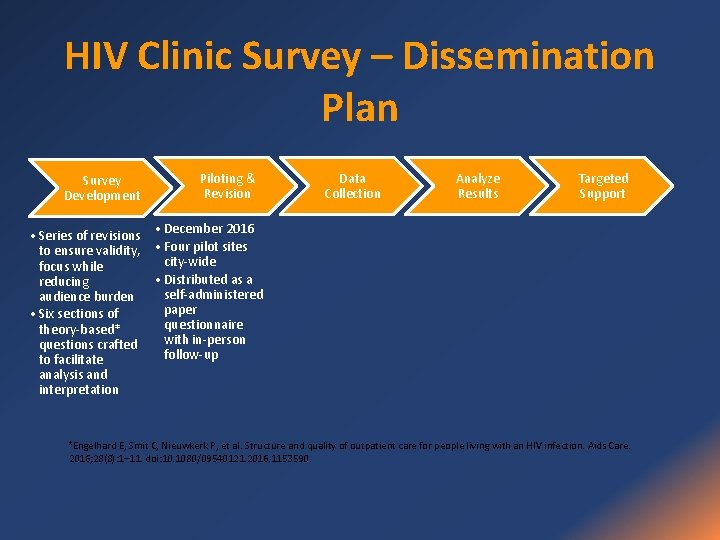 HIV Clinic Survey – Dissemination Plan Survey Development Piloting & Revision Data Collection Analyze