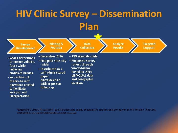HIV Clinic Survey – Dissemination Plan Survey Development Piloting & Revision Data Collection Analyze