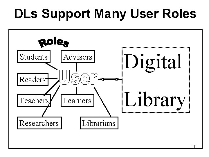 DLs Support Many User Roles Students Advisors Digital Readers Teachers Researchers Learners Library Librarians