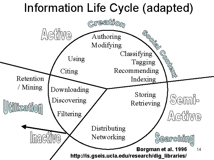 Information Life Cycle (adapted) Authoring Modifying Classifying Using Tagging Recommending Citing Retention Indexing /