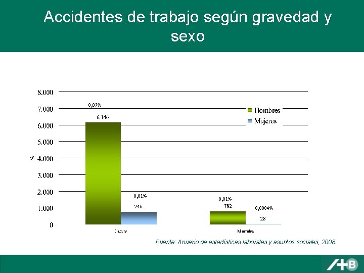 Accidentes de trabajo según gravedad y sexo 0, 07% 0, 01% 0, 0004% Fuente: