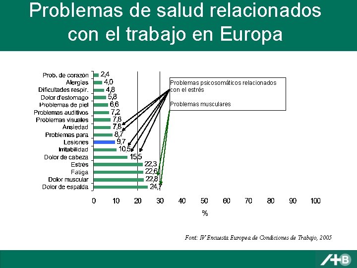 Problemas de salud relacionados con el trabajo en Europa Problemas psicosomáticos relacionados con el