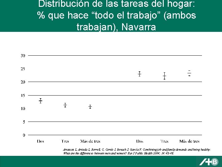 Distribución de las tareas del hogar: % que hace “todo el trabajo” (ambos trabajan),