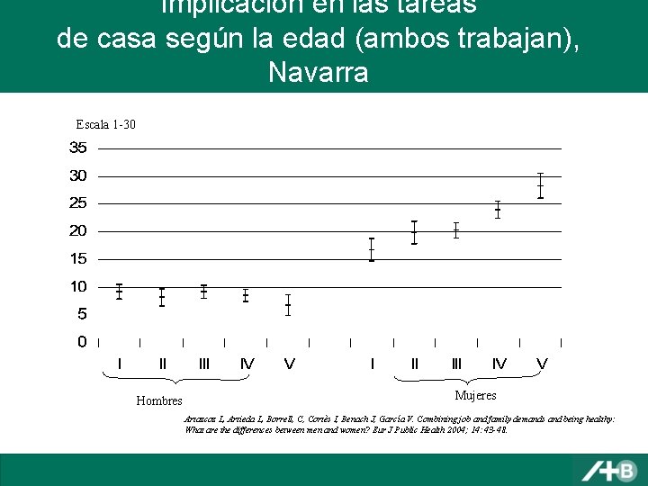 Implicación en las tareas de casa según la edad (ambos trabajan), Navarra Escala 1