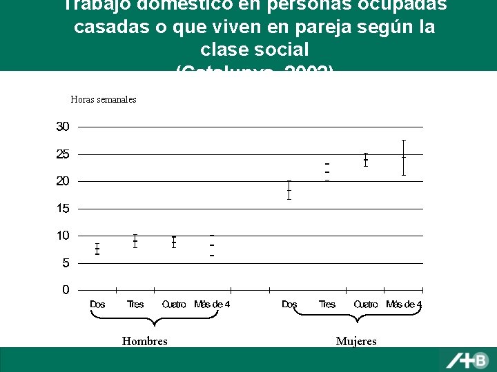 Trabajo doméstico en personas ocupadas casadas o que viven en pareja según la clase