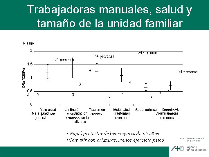 Trabajadoras manuales, salud y tamaño de la unidad familiar Riesgo >4 personas 4 4