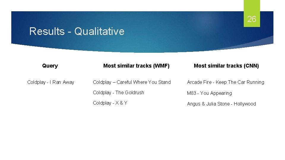 26 Results - Qualitative Query Coldplay - I Ran Away Most similar tracks (WMF)