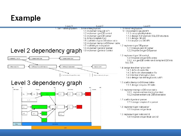 Example Level 2 dependency graph Level 3 dependency graph 
