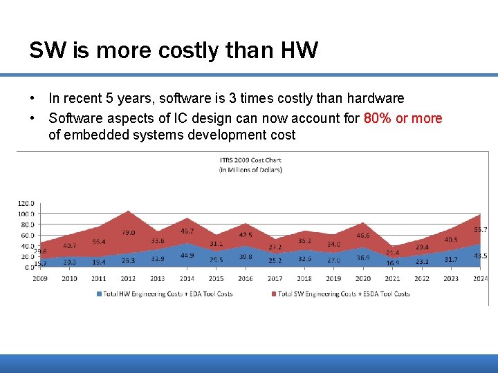 SW is more costly than HW • In recent 5 years, software is 3