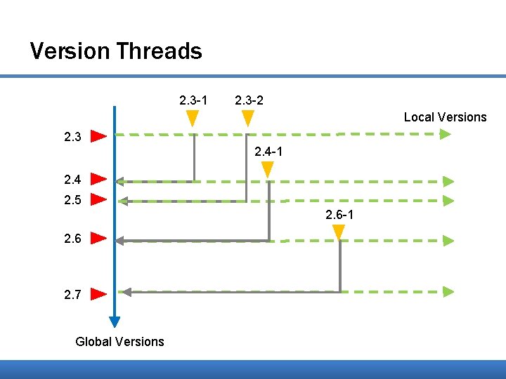 Version Threads 2. 3 -1 2. 3 -2 Local Versions 2. 3 2. 4