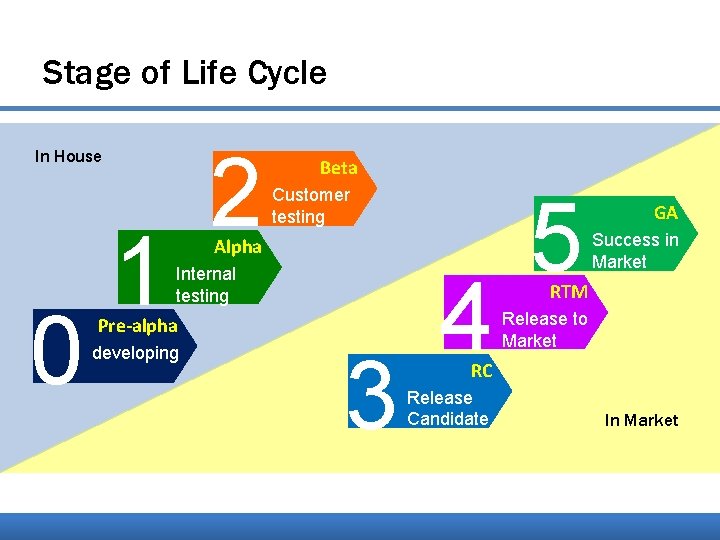 Stage of Life Cycle 2 In House 0 1 Beta Customer testing Alpha Internal