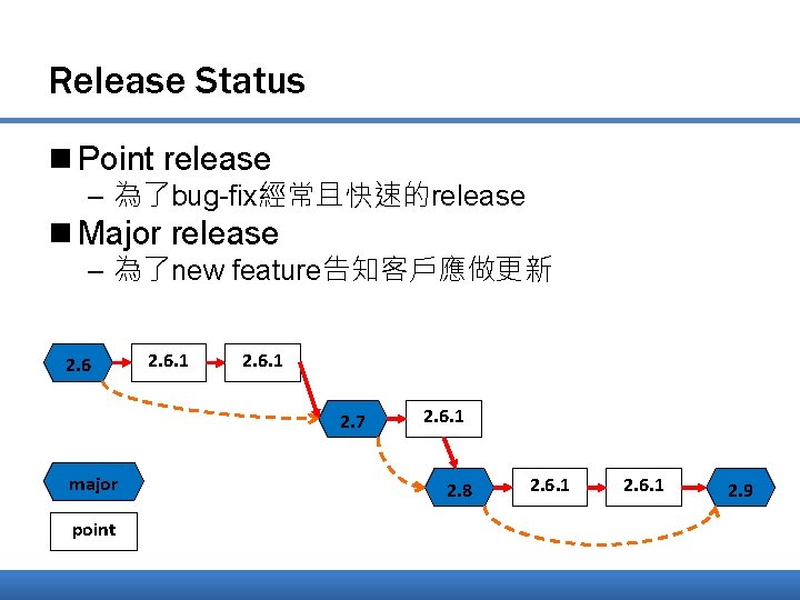 Release Status n Point release – 為了bug-fix經常且快速的release n Major release – 為了new feature告知客戶應做更新 2.