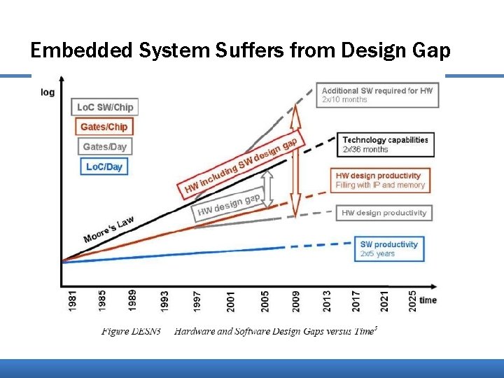 Embedded System Suffers from Design Gap 