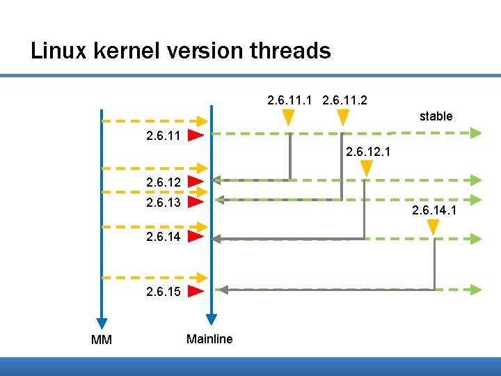 Linux kernel version threads 2. 6. 11. 1 2. 6. 11. 2 stable 2.