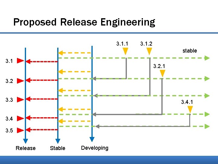 Proposed Release Engineering 3. 1. 1 3. 1. 2 stable 3. 1 3. 2