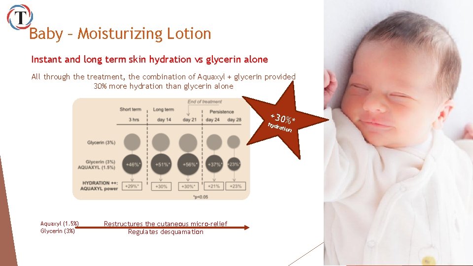 Baby – Moisturizing Lotion Instant and long term skin hydration vs glycerin alone All