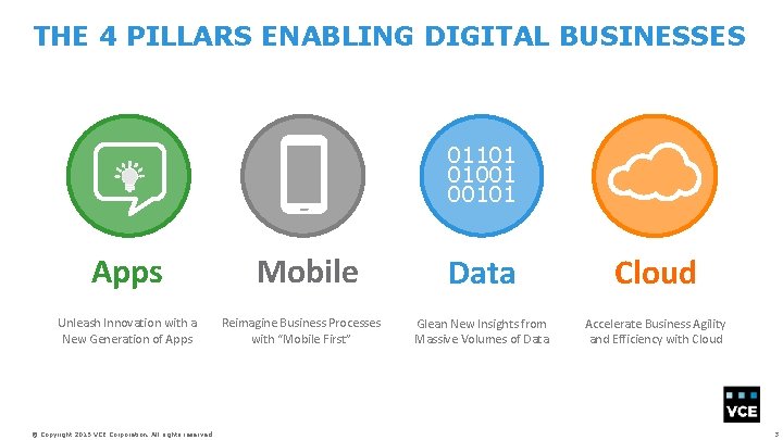 THE 4 PILLARS ENABLING DIGITAL BUSINESSES 01101 01001 00101 Apps Unleash Innovation with a