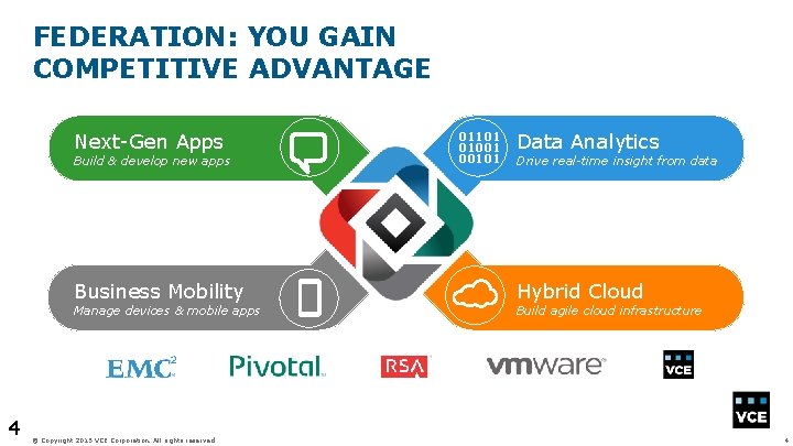 FEDERATION: YOU GAIN COMPETITIVE ADVANTAGE Next-Gen Apps Build & develop new apps Business Mobility