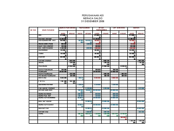 PERUSAHAAN ADI NERACA SALDO 31 DESEMBER 2006 NERACA PERCOBAAN NO. REK. PENYESUAIAN NAMA REKENING