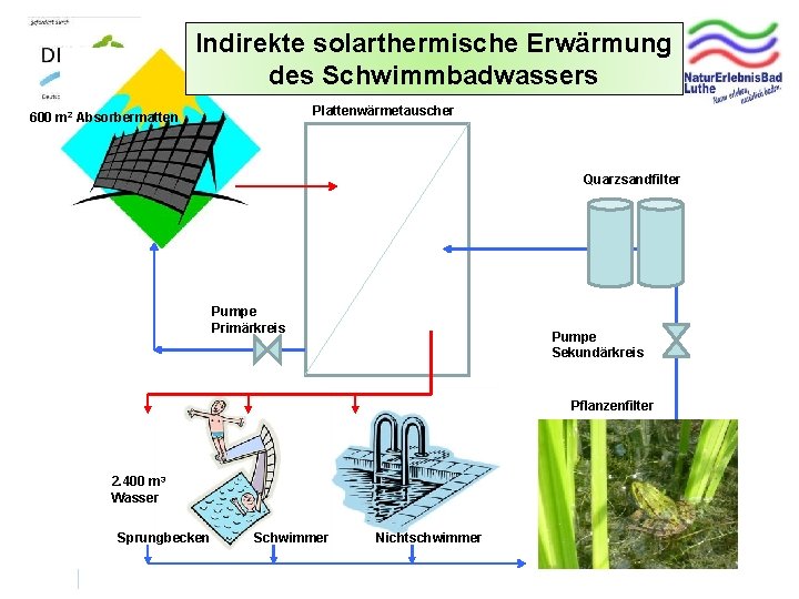 Indirekte solarthermische Erwärmung des Schwimmbadwassers Plattenwärmetauscher 600 m 2 Absorbermatten Quarzsandfilter Pumpe Primärkreis Pumpe