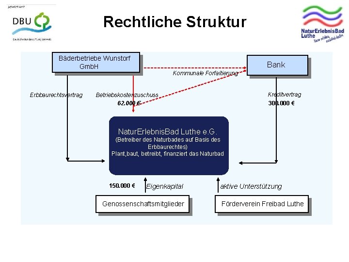 Rechtliche Struktur Bäderbetriebe Wunstorf Gmb. H Erbbaurechtsvertrag Bank Kommunale Forfaitierung Kreditvertrag 300. 000 €