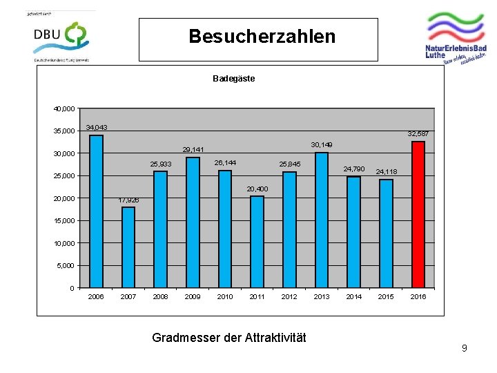 Besucherzahlen Badegäste 40, 000 35, 000 34, 043 32, 587 30, 149 29, 141