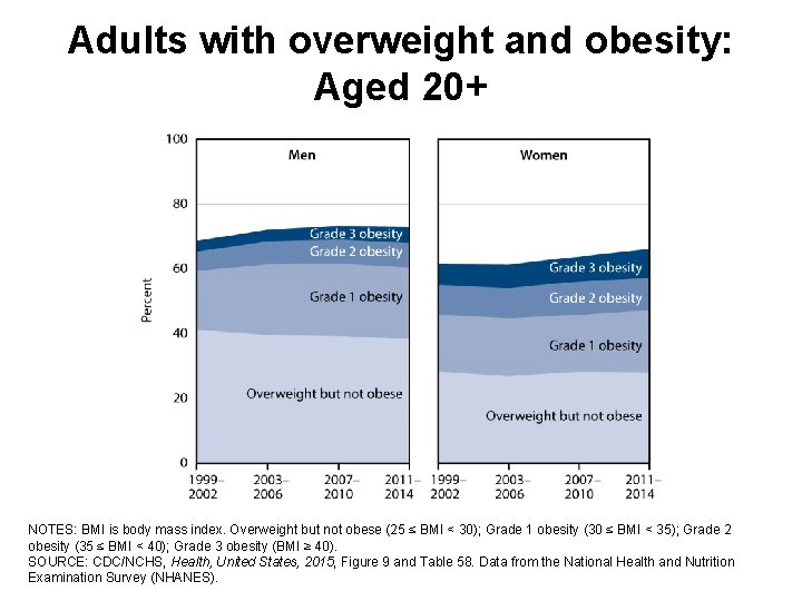 Adults with overweight and obesity: Aged 20+ NOTES: BMI is body mass index. Overweight