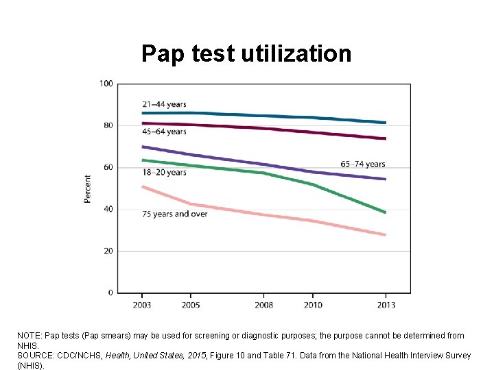 Pap test utilization NOTE: Pap tests (Pap smears) may be used for screening or