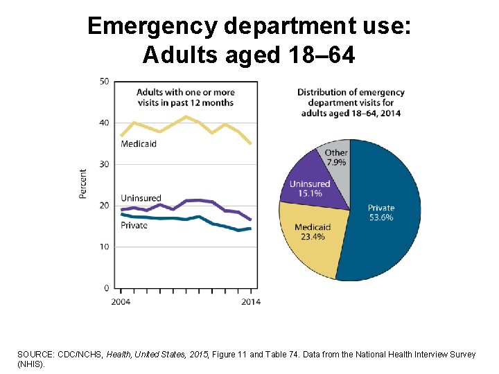 Emergency department use: Adults aged 18– 64 SOURCE: CDC/NCHS, Health, United States, 2015, Figure