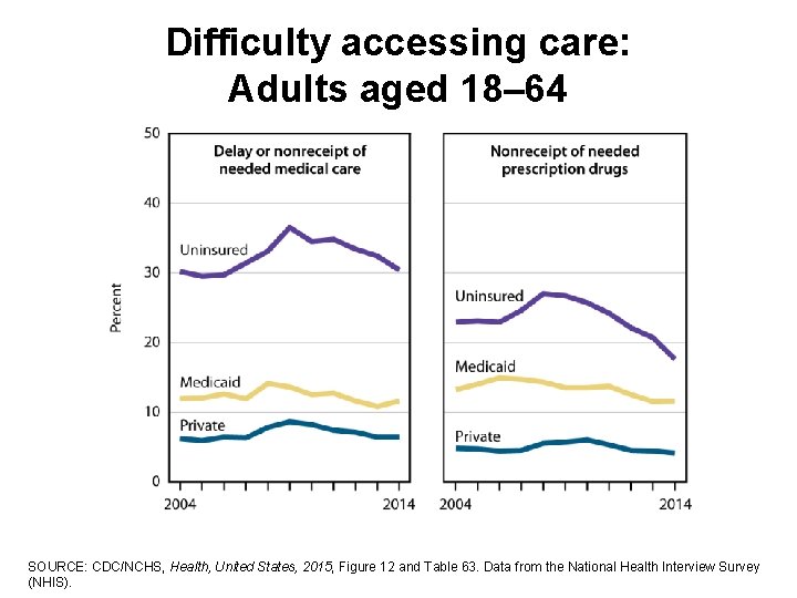 Difficulty accessing care: Adults aged 18– 64 SOURCE: CDC/NCHS, Health, United States, 2015, Figure