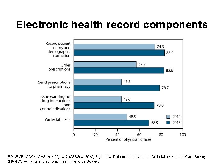 Electronic health record components SOURCE: CDC/NCHS, Health, United States, 2015, Figure 13. Data from