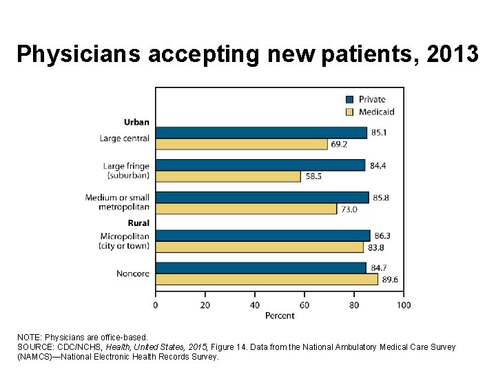 Physicians accepting new patients, 2013 NOTE: Physicians are office-based. SOURCE: CDC/NCHS, Health, United States,