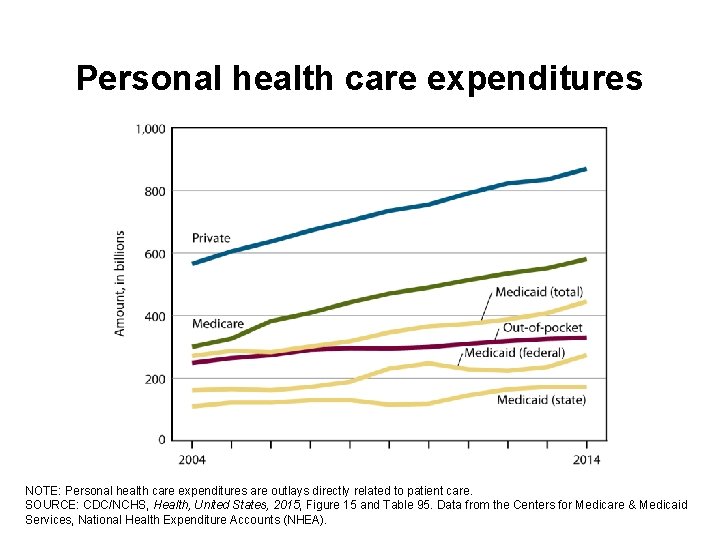 Personal health care expenditures NOTE: Personal health care expenditures are outlays directly related to