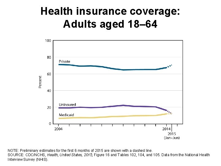 Health insurance coverage: Adults aged 18– 64 NOTE: Preliminary estimates for the first 6
