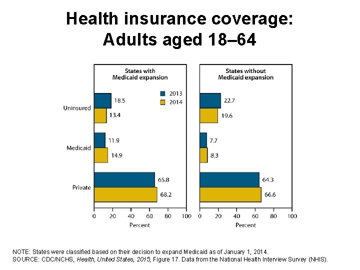 Health insurance coverage: Adults aged 18– 64 NOTE: States were classified based on their
