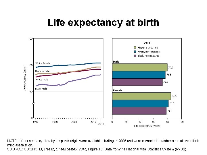 Life expectancy at birth NOTE: Life expectancy data by Hispanic origin were available starting