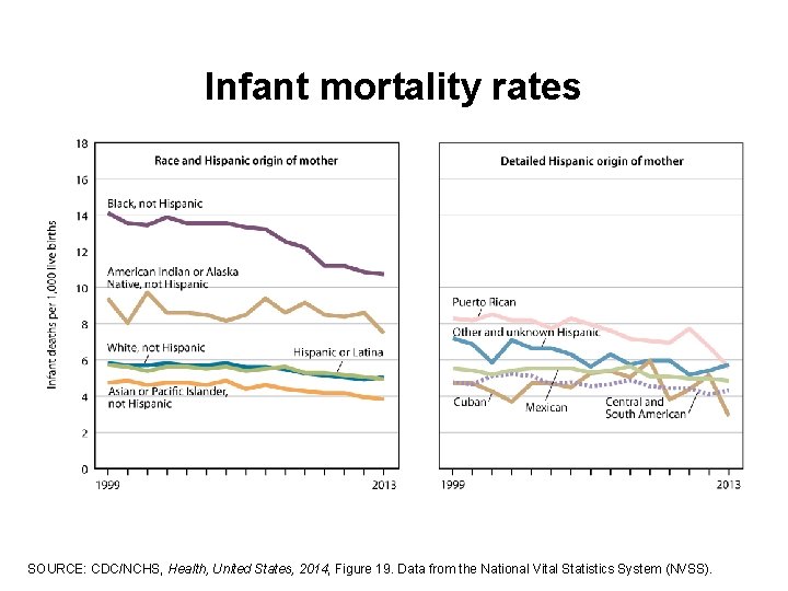 Infant mortality rates SOURCE: CDC/NCHS, Health, United States, 2014, Figure 19. Data from the