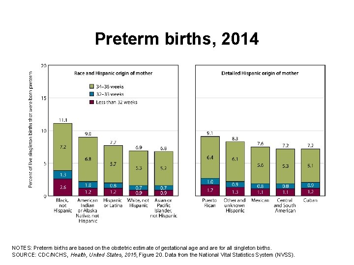 Preterm births, 2014 NOTES: Preterm births are based on the obstetric estimate of gestational