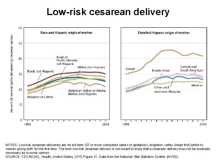 Low-risk cesarean delivery NOTES: Low-risk cesarean deliveries are for full term (37 or more