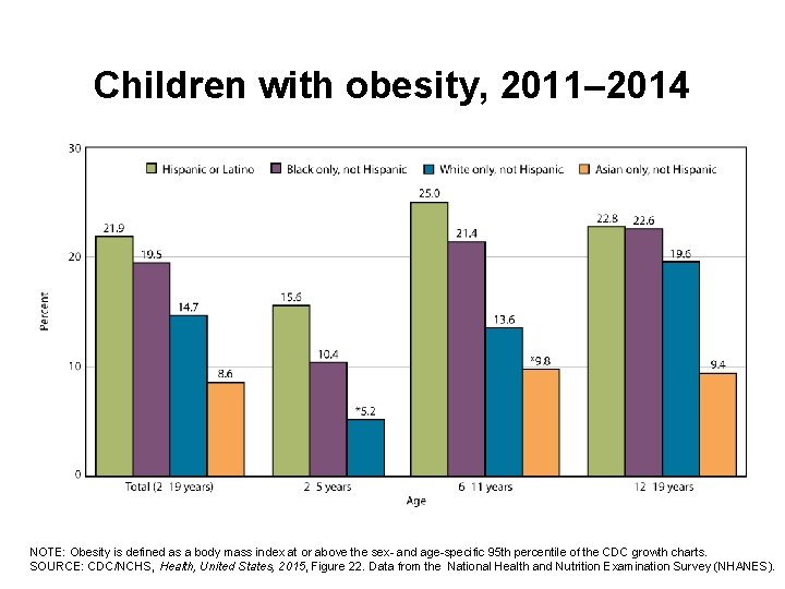 Children with obesity, 2011– 2014 NOTE: Obesity is defined as a body mass index