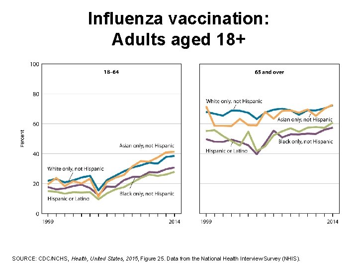 Influenza vaccination: Adults aged 18+ SOURCE: CDC/NCHS, Health, United States, 2015, Figure 25. Data