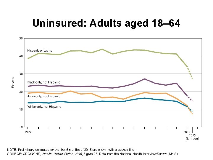 Uninsured: Adults aged 18– 64 NOTE: Preliminary estimates for the first 6 months of