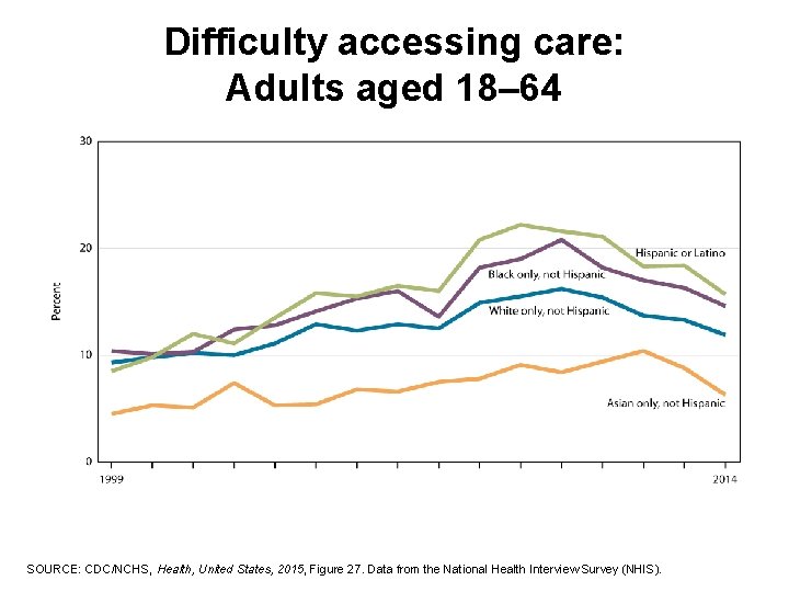 Difficulty accessing care: Adults aged 18– 64 SOURCE: CDC/NCHS, Health, United States, 2015, Figure
