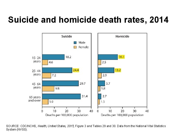 Suicide and homicide death rates, 2014 SOURCE: CDC/NCHS, Health, United States, 2015, Figure 3
