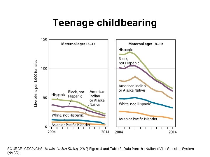 Teenage childbearing SOURCE: CDC/NCHS, Health, United States, 2015, Figure 4 and Table 3. Data